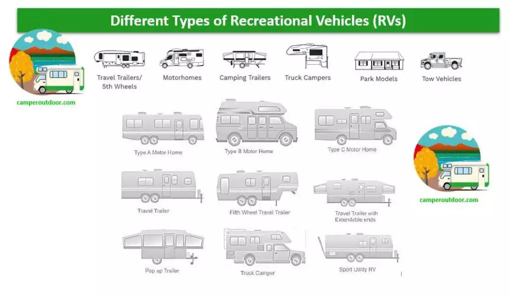 what is recreational vehicles means  Explain Classes of RVs - Types of Recreational Vehicles - Different Types of Recreational Vehicles - RV Classes Explained, the advantages, and disadvantages of each class of RVs. 