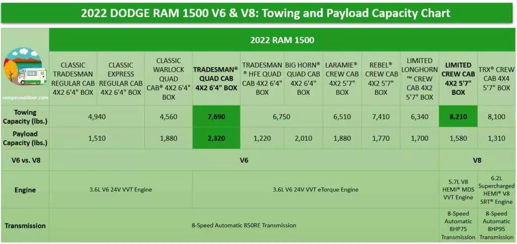 2022 ram 1500 towing capacity chart V6 vs. V8 engines 2022 Payload capacity RAM 1500 Chart 