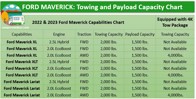 2022 & 2023 Ford Maverick Specs Towing Capacity Chart