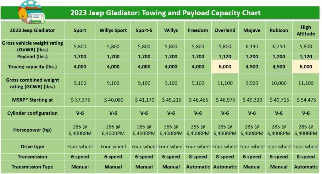2023 Jeep Gladiator Towing Capacity Chart Payload Tow Package