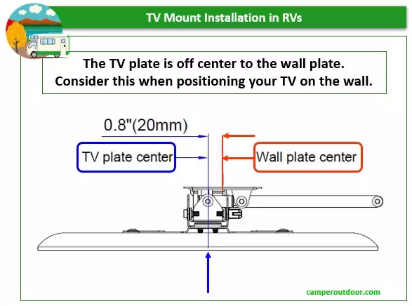 TV plates are usually off-center to the wall plate